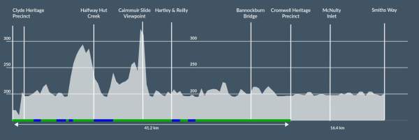 Lake Dunstan Trail Elevation Profile